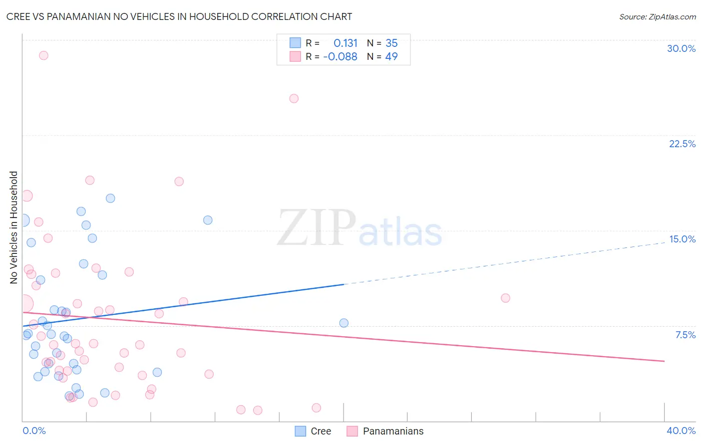 Cree vs Panamanian No Vehicles in Household