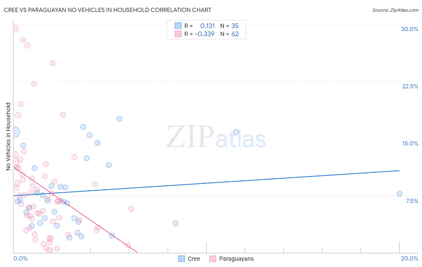 Cree vs Paraguayan No Vehicles in Household