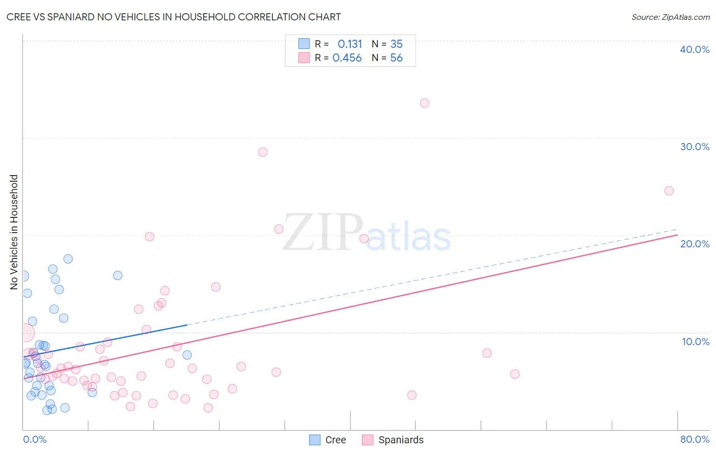 Cree vs Spaniard No Vehicles in Household