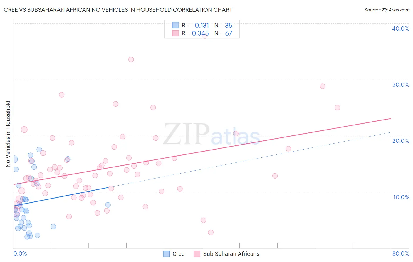 Cree vs Subsaharan African No Vehicles in Household