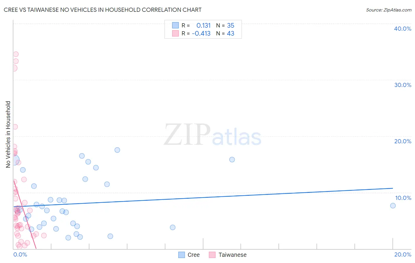 Cree vs Taiwanese No Vehicles in Household