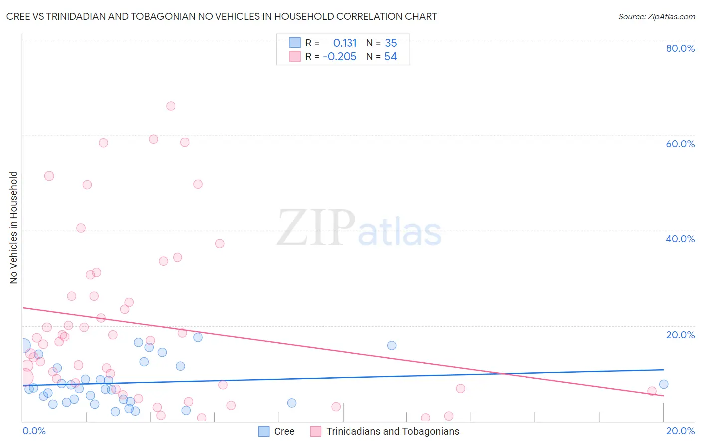 Cree vs Trinidadian and Tobagonian No Vehicles in Household