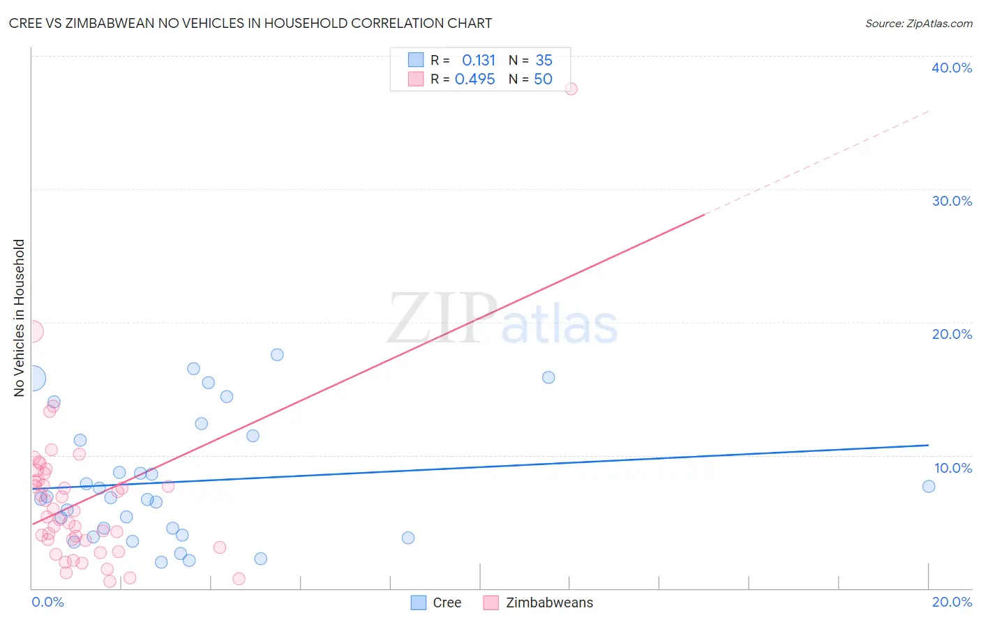 Cree vs Zimbabwean No Vehicles in Household