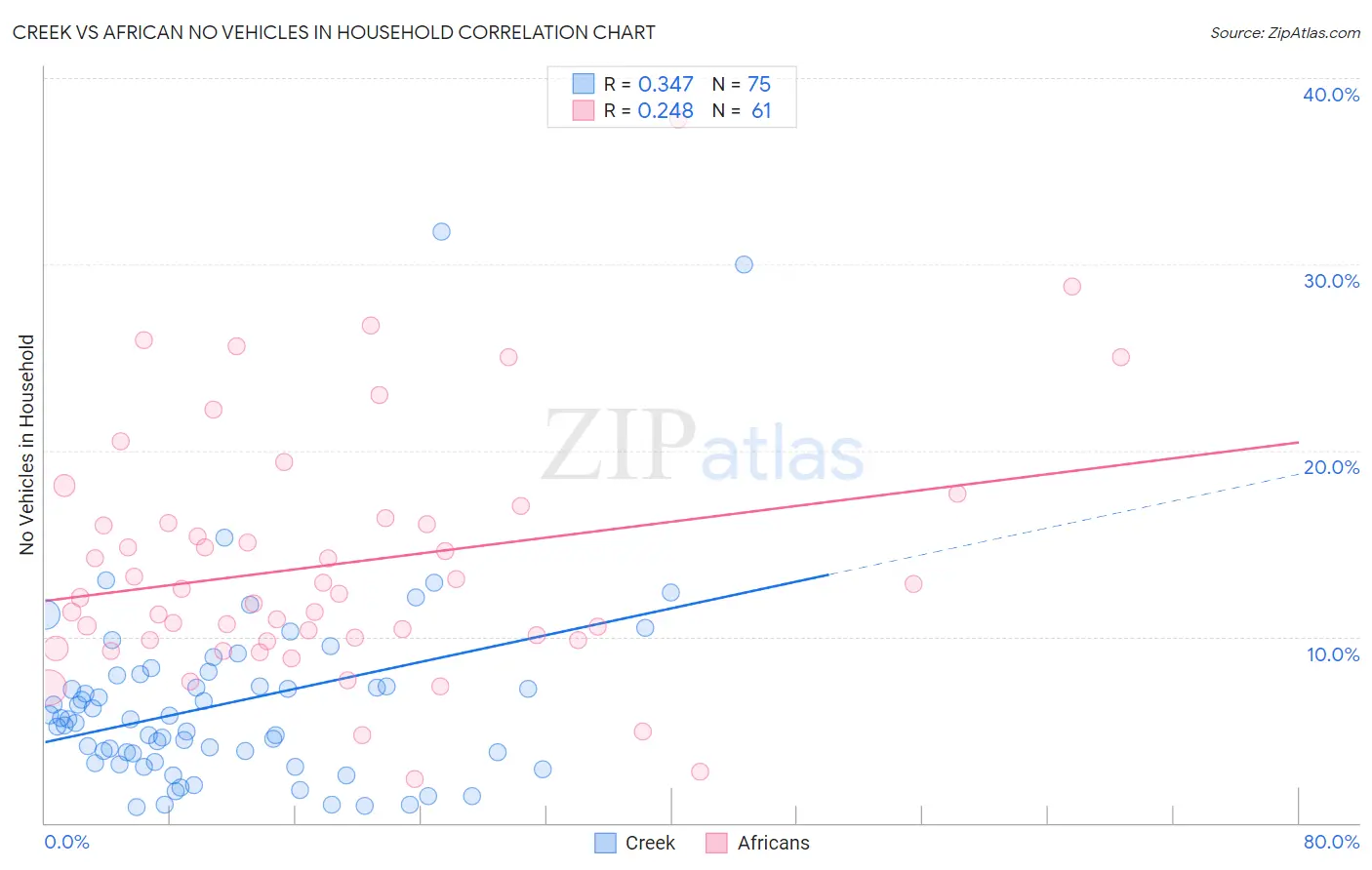 Creek vs African No Vehicles in Household