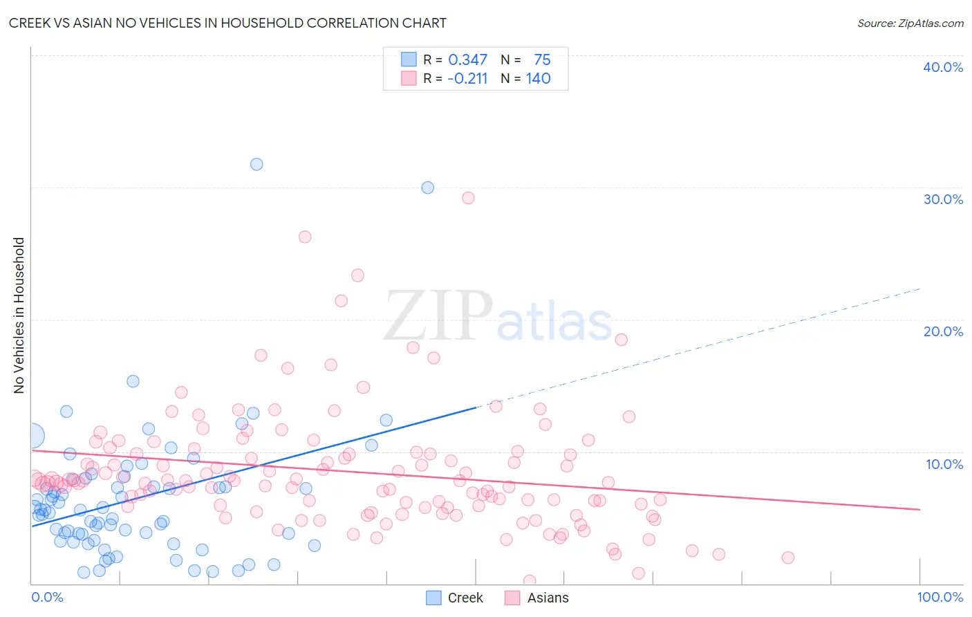 Creek vs Asian No Vehicles in Household