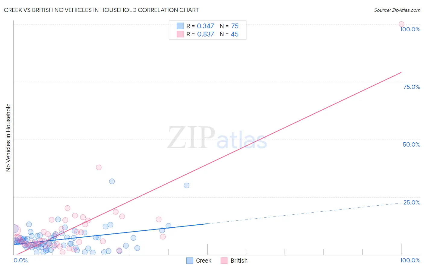 Creek vs British No Vehicles in Household