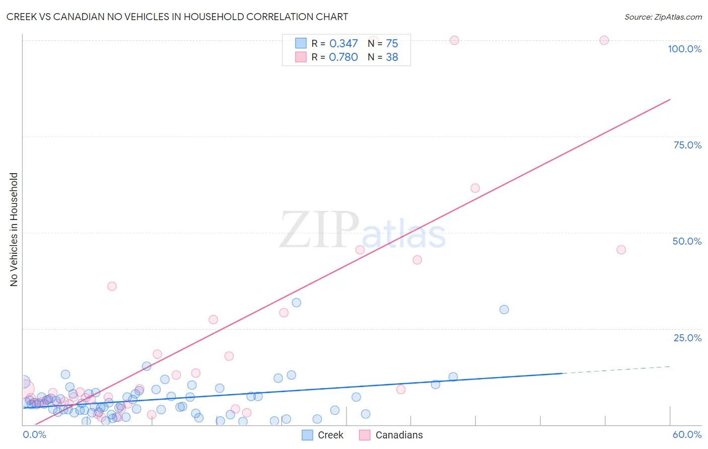 Creek vs Canadian No Vehicles in Household