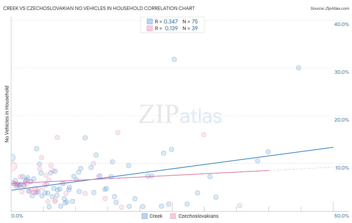 Creek vs Czechoslovakian No Vehicles in Household