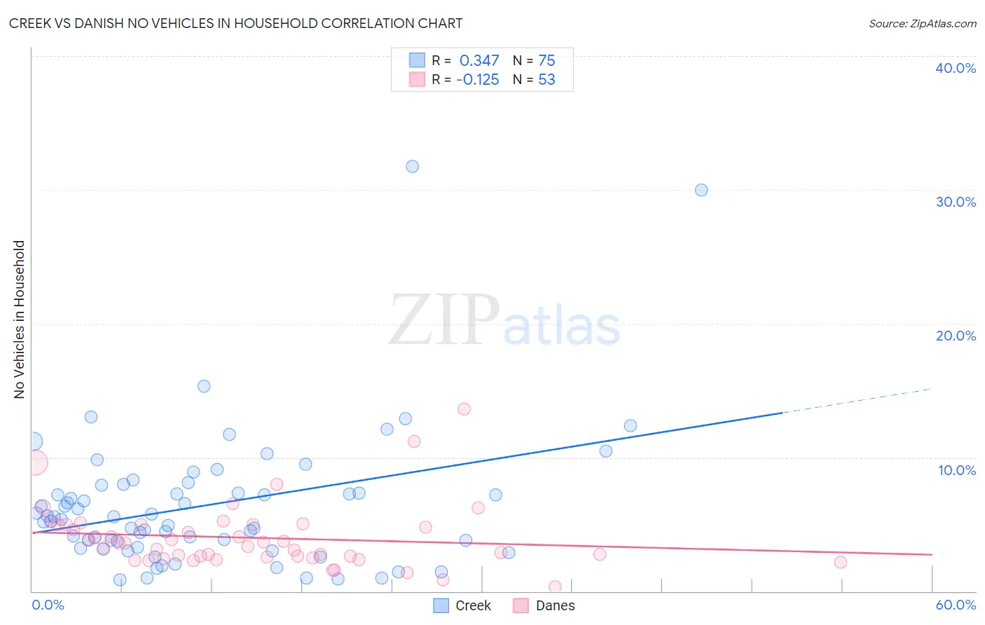 Creek vs Danish No Vehicles in Household