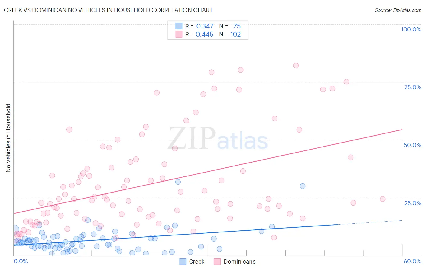 Creek vs Dominican No Vehicles in Household