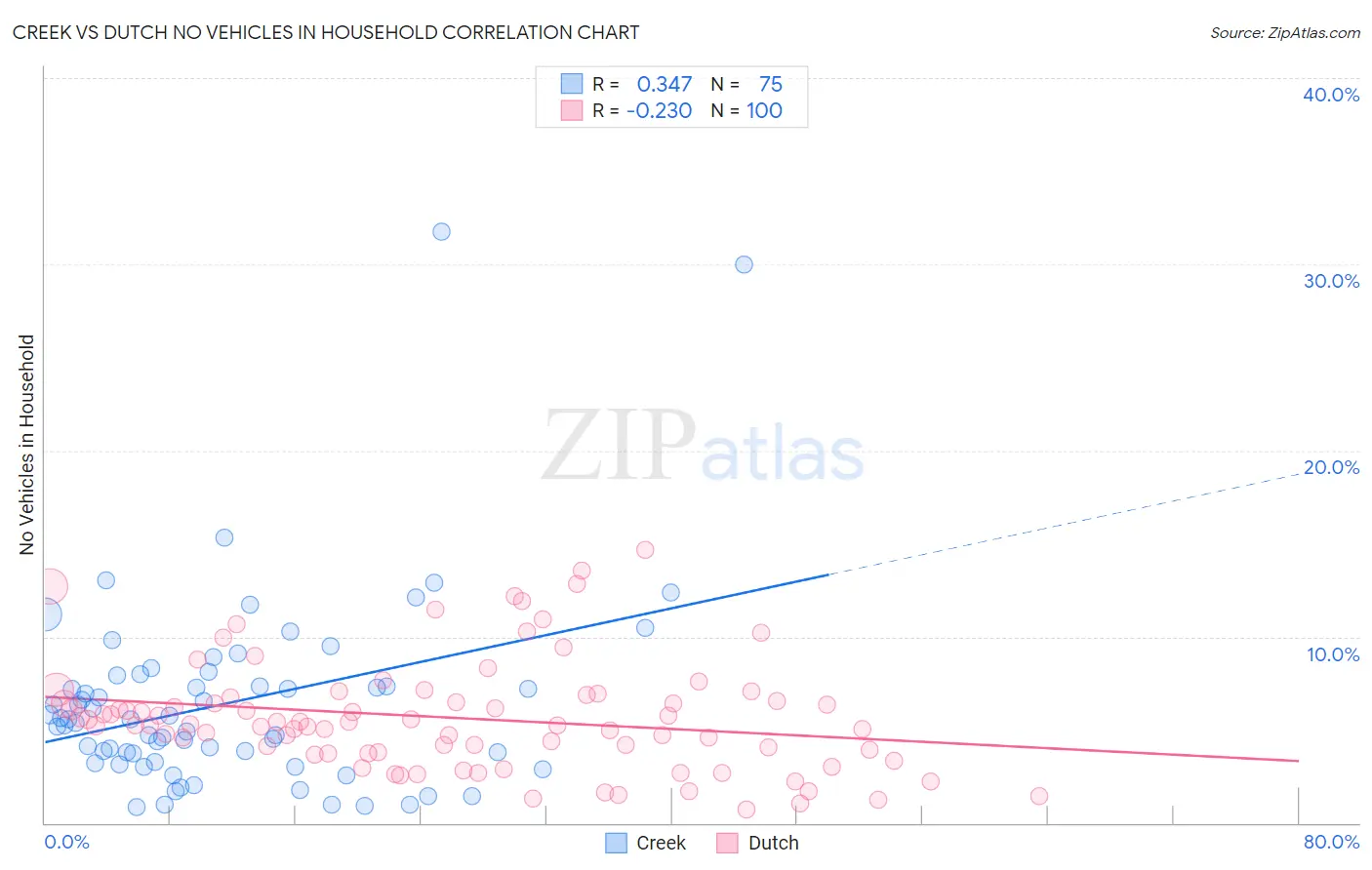 Creek vs Dutch No Vehicles in Household