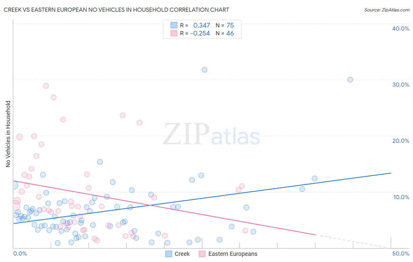 Creek vs Eastern European No Vehicles in Household