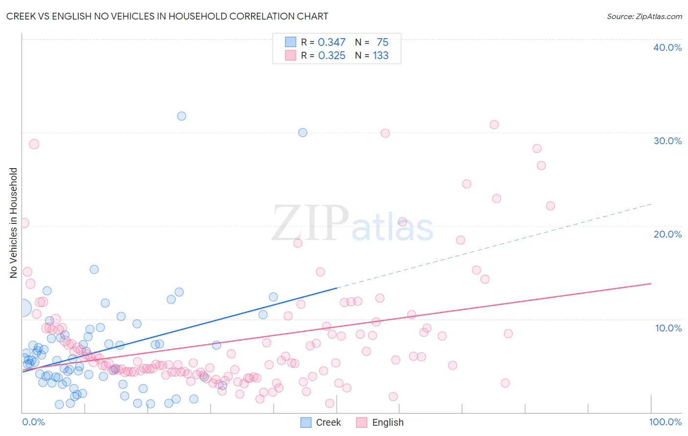 Creek vs English No Vehicles in Household