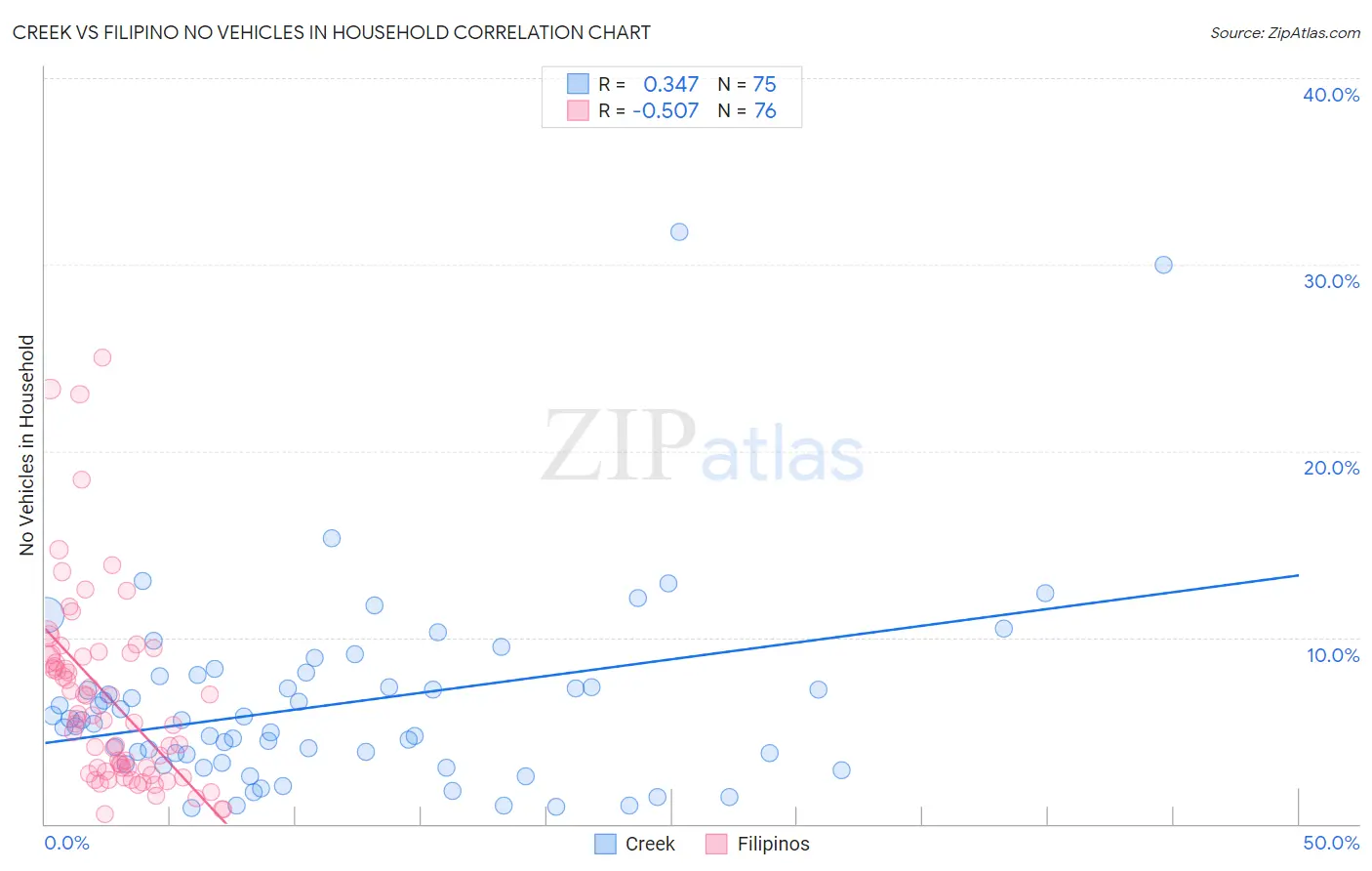 Creek vs Filipino No Vehicles in Household