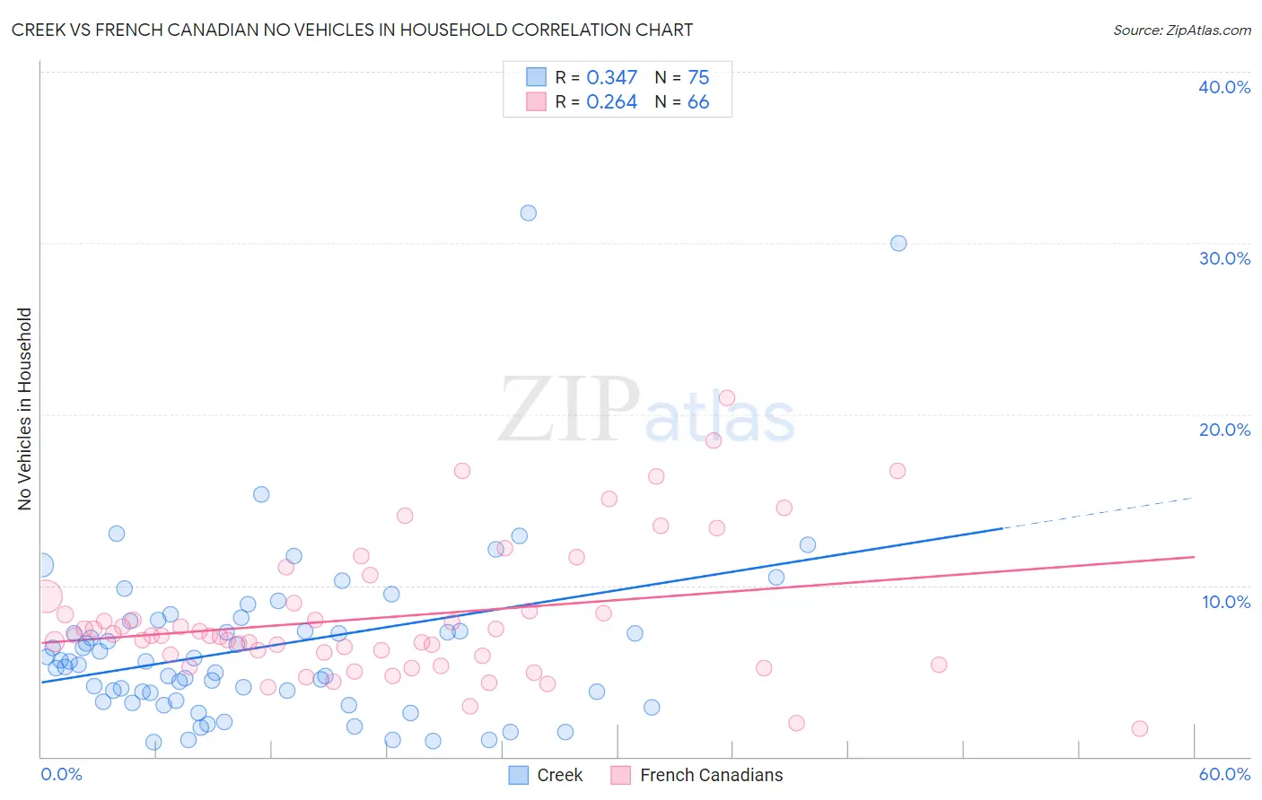 Creek vs French Canadian No Vehicles in Household