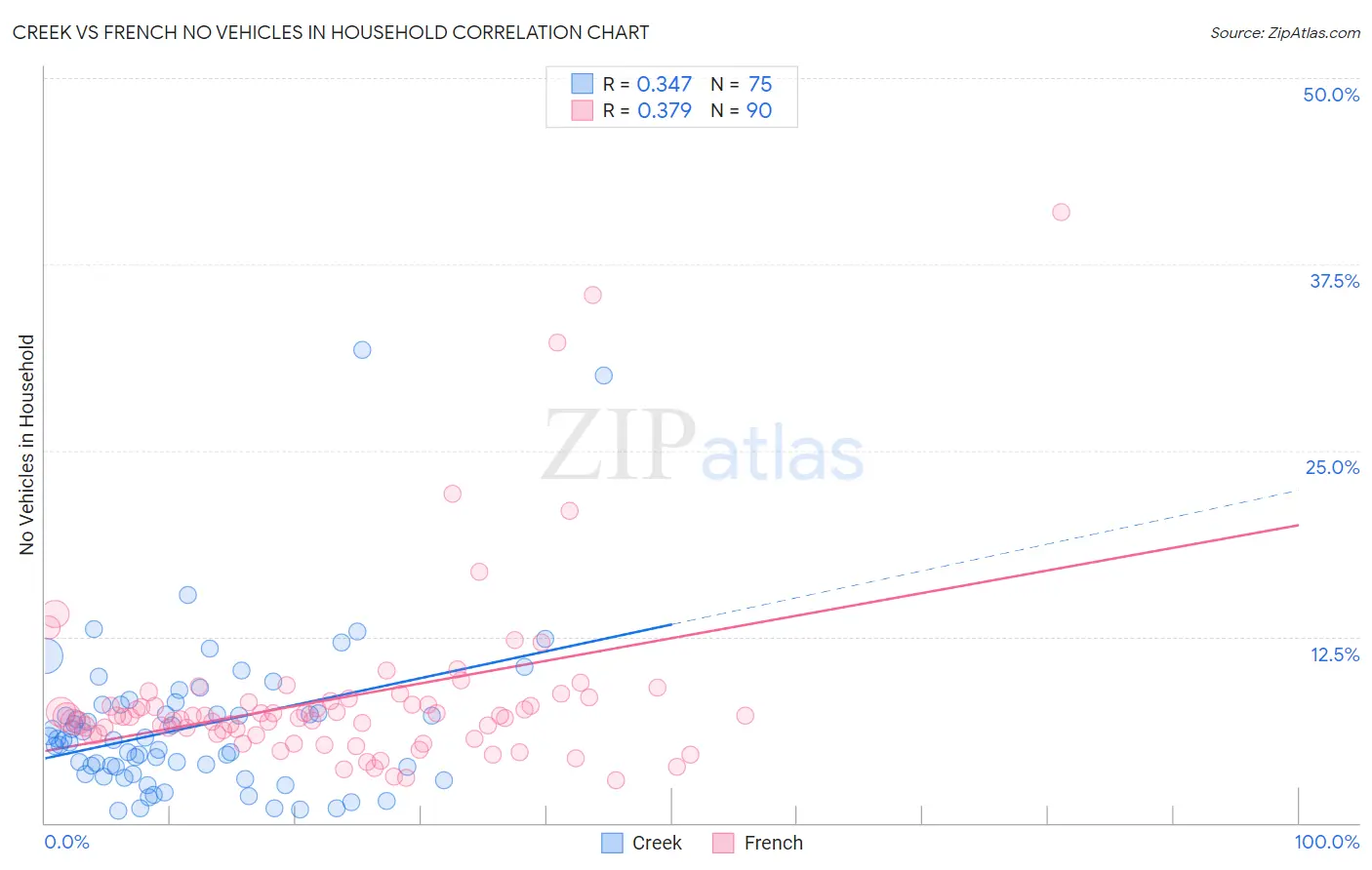 Creek vs French No Vehicles in Household