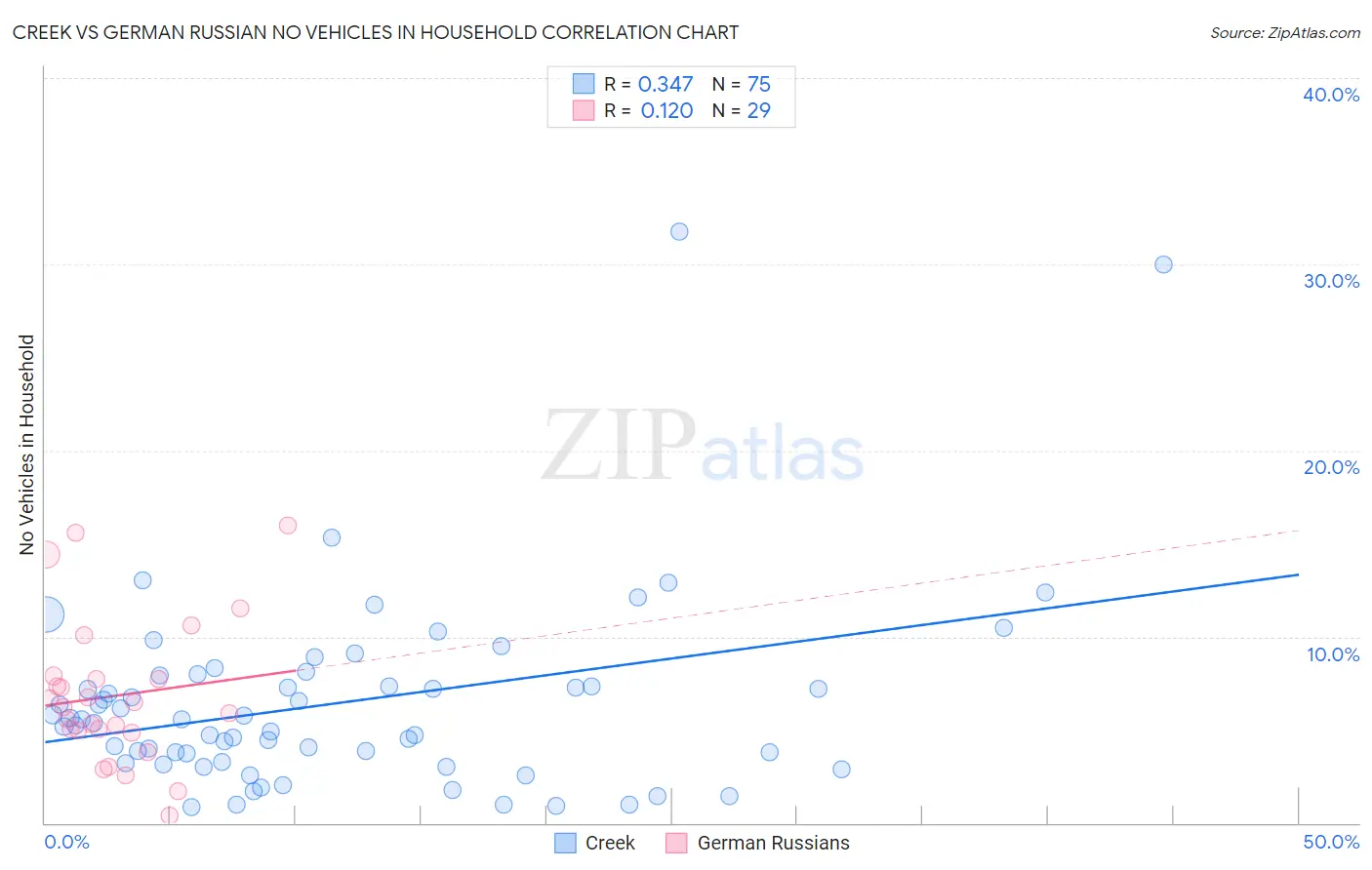 Creek vs German Russian No Vehicles in Household