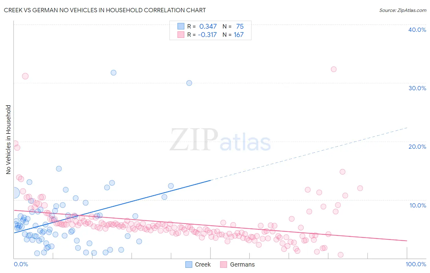 Creek vs German No Vehicles in Household