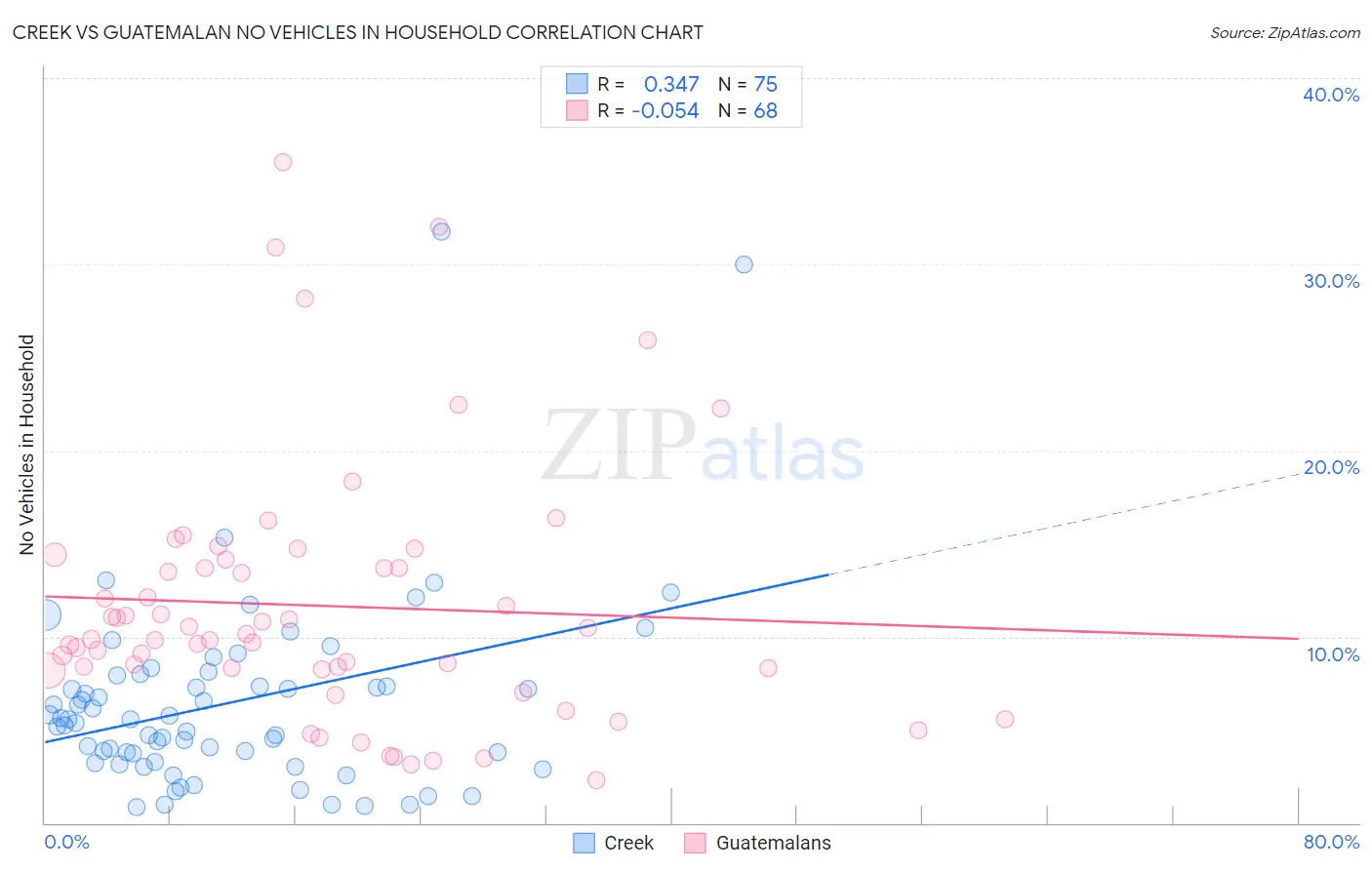 Creek vs Guatemalan No Vehicles in Household