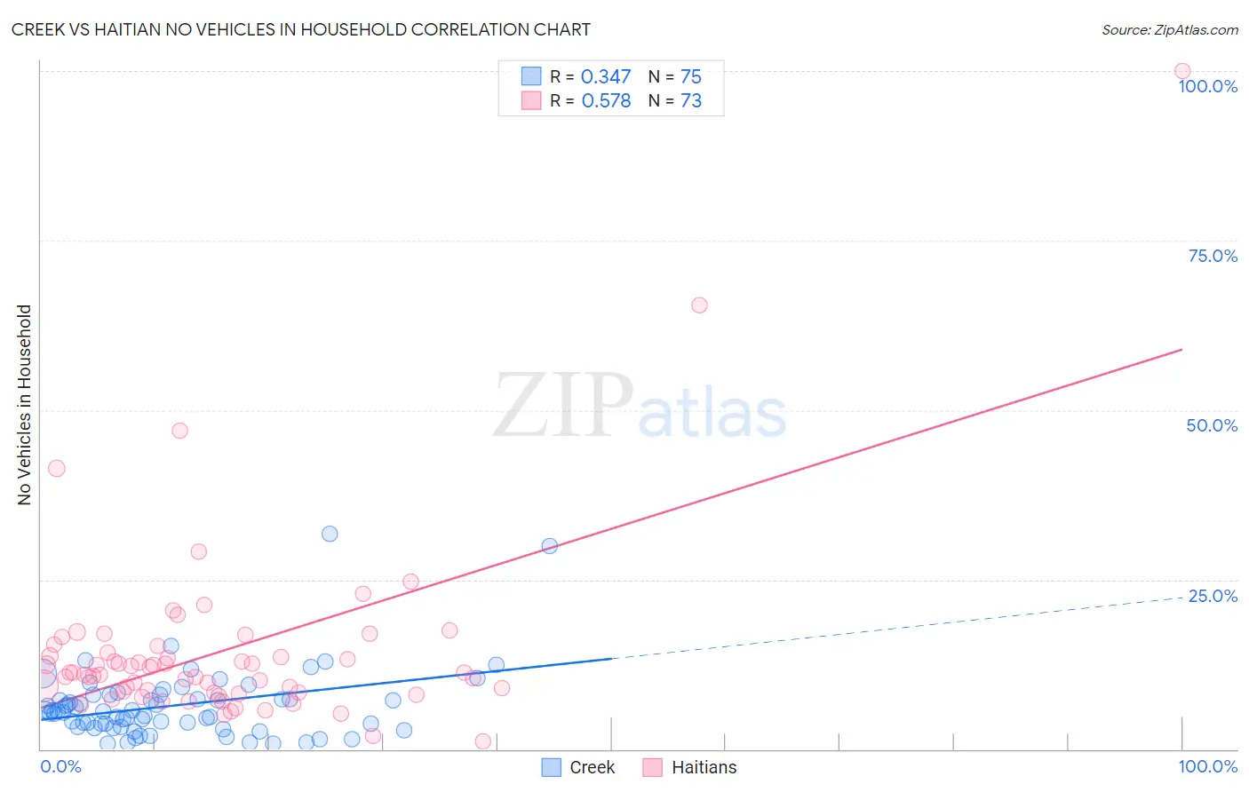 Creek vs Haitian No Vehicles in Household
