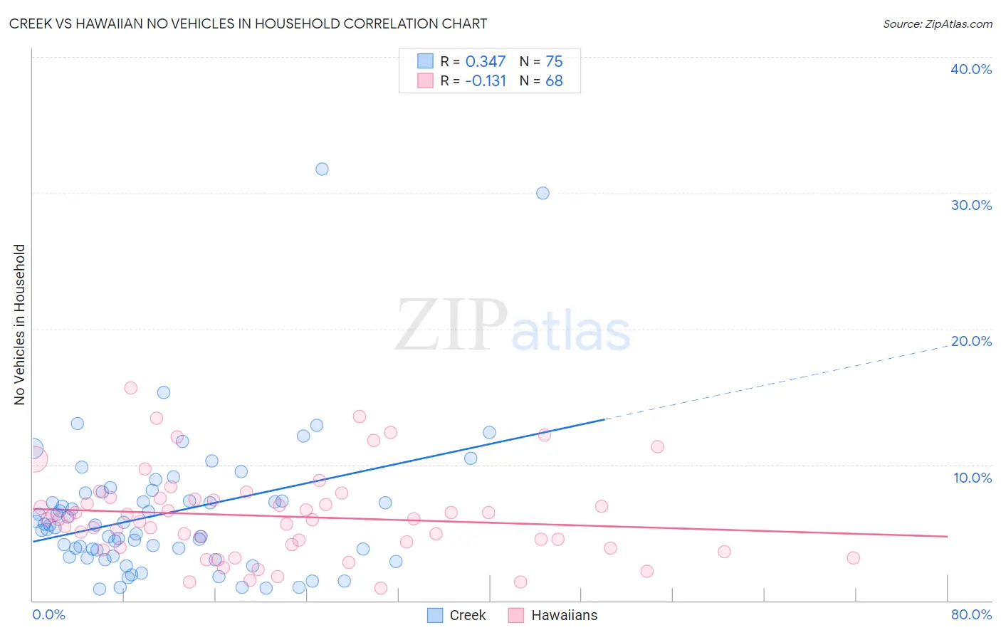 Creek vs Hawaiian No Vehicles in Household