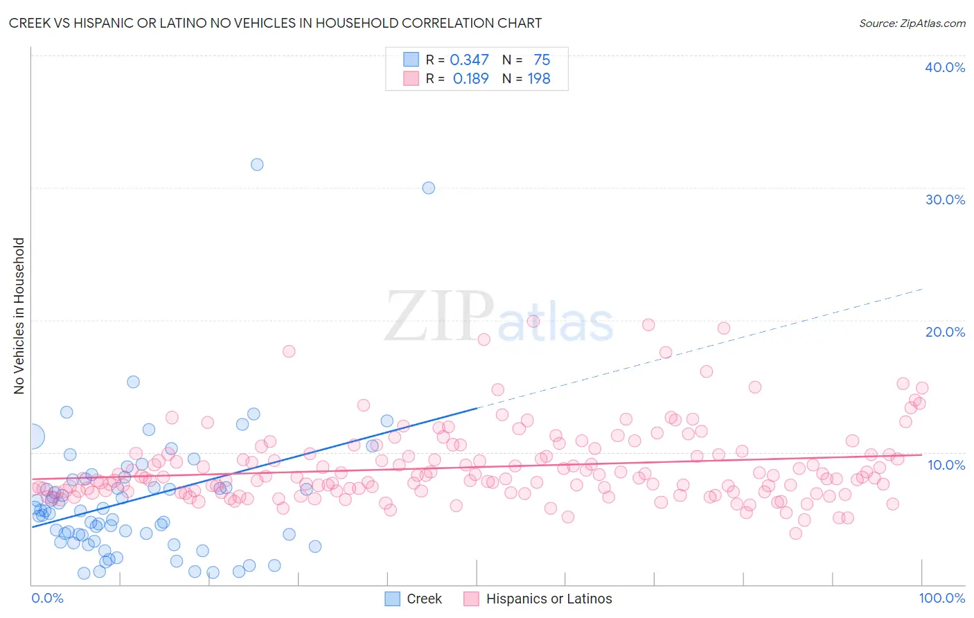 Creek vs Hispanic or Latino No Vehicles in Household