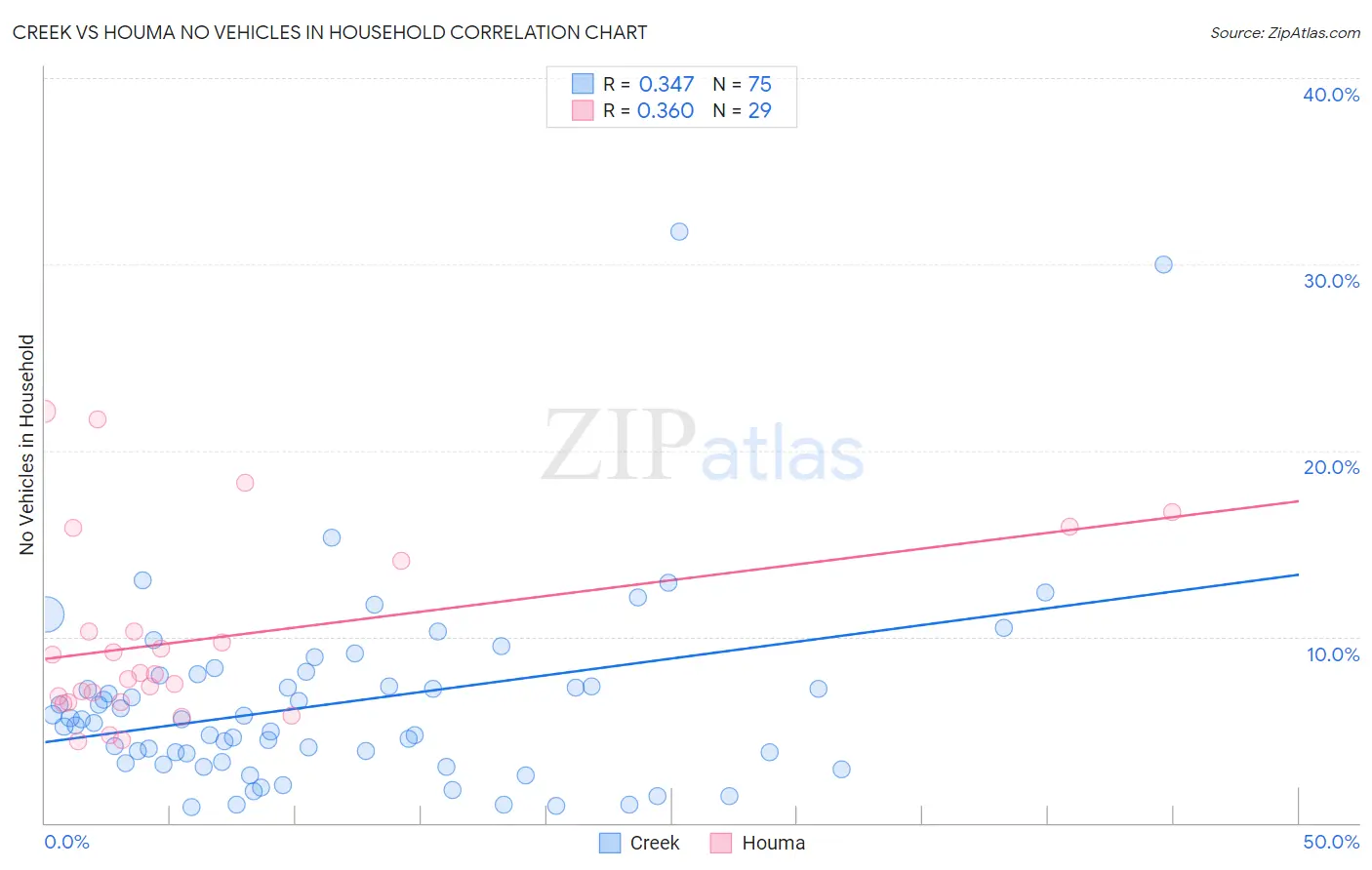 Creek vs Houma No Vehicles in Household