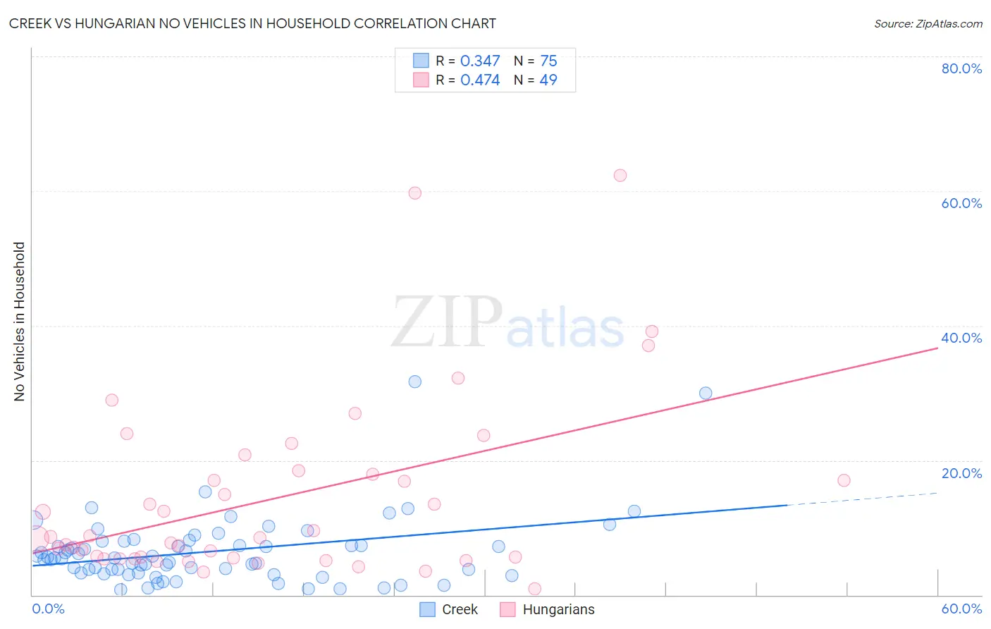 Creek vs Hungarian No Vehicles in Household