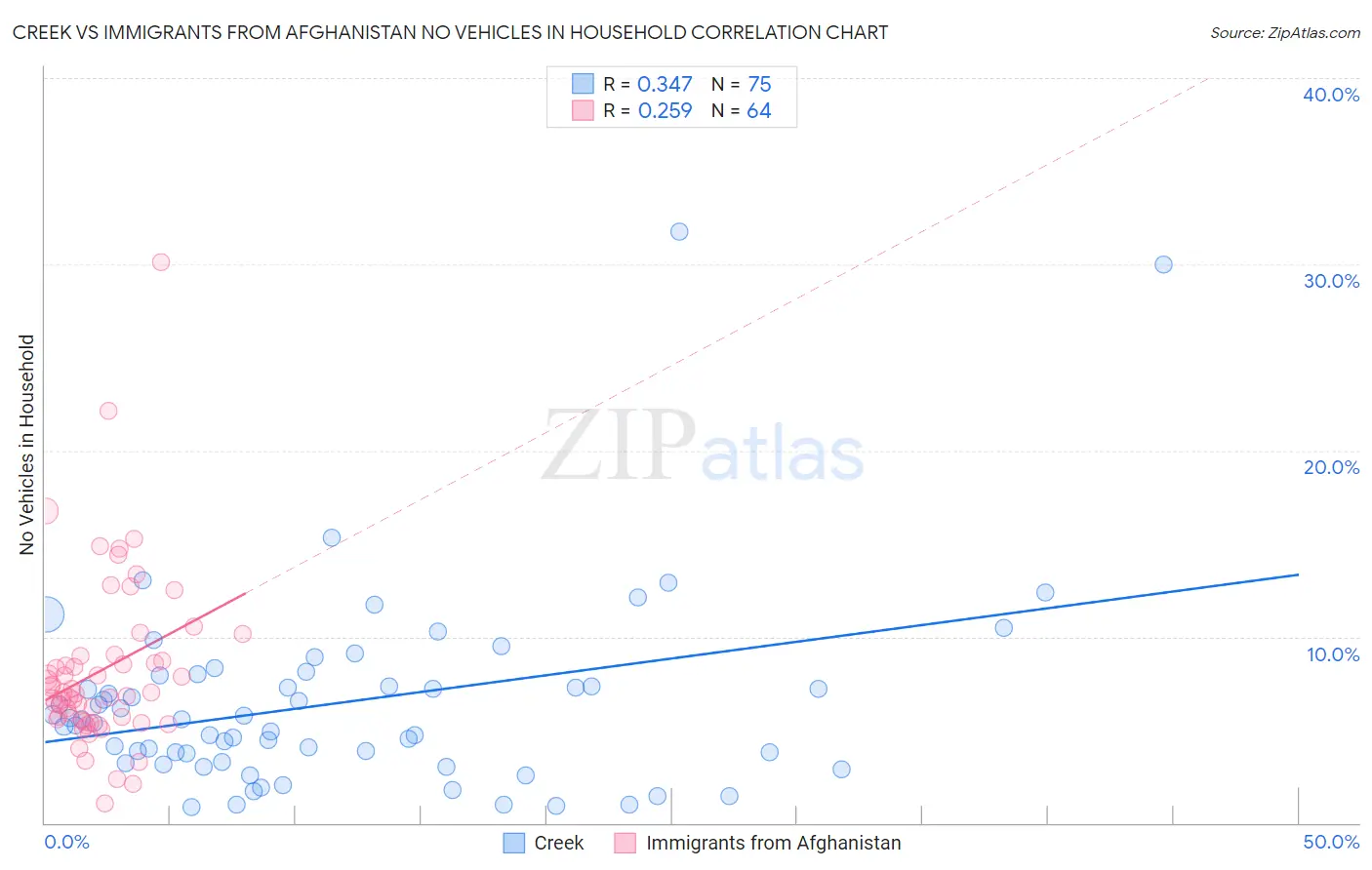 Creek vs Immigrants from Afghanistan No Vehicles in Household