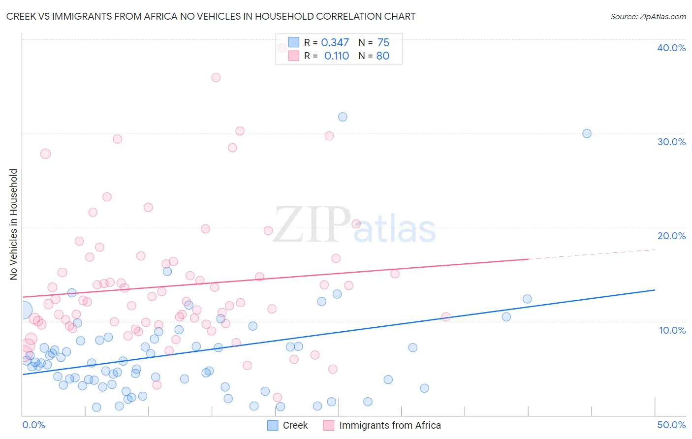 Creek vs Immigrants from Africa No Vehicles in Household