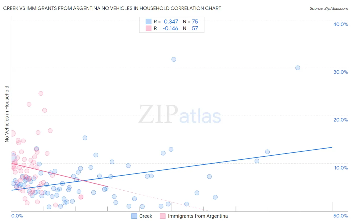 Creek vs Immigrants from Argentina No Vehicles in Household