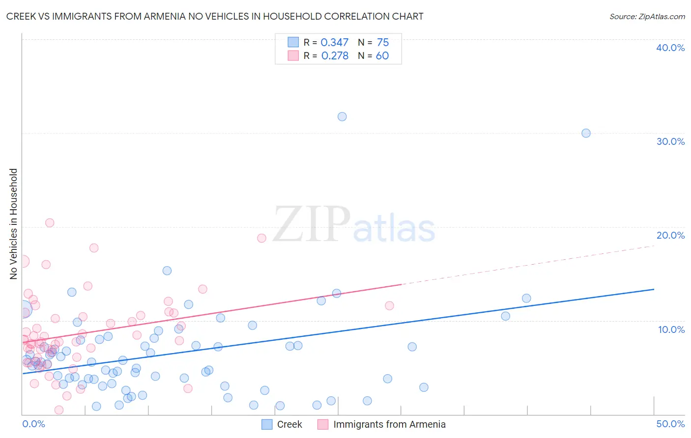 Creek vs Immigrants from Armenia No Vehicles in Household