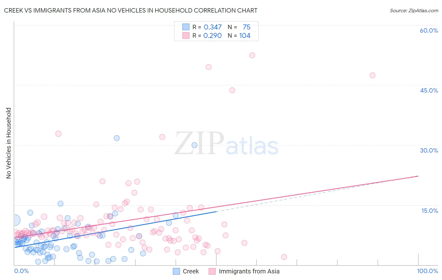 Creek vs Immigrants from Asia No Vehicles in Household