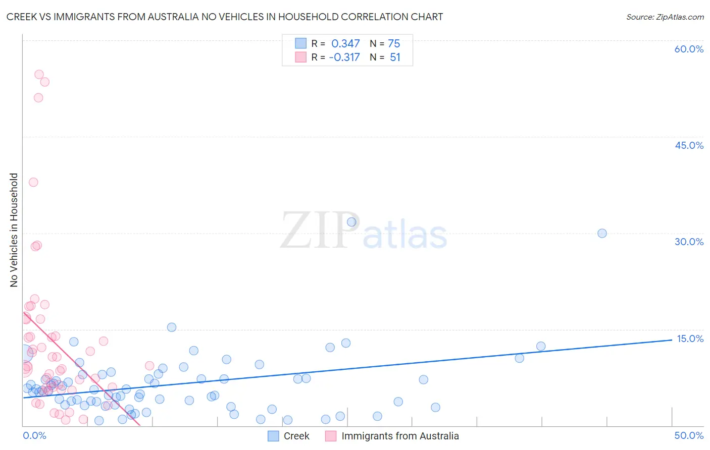 Creek vs Immigrants from Australia No Vehicles in Household