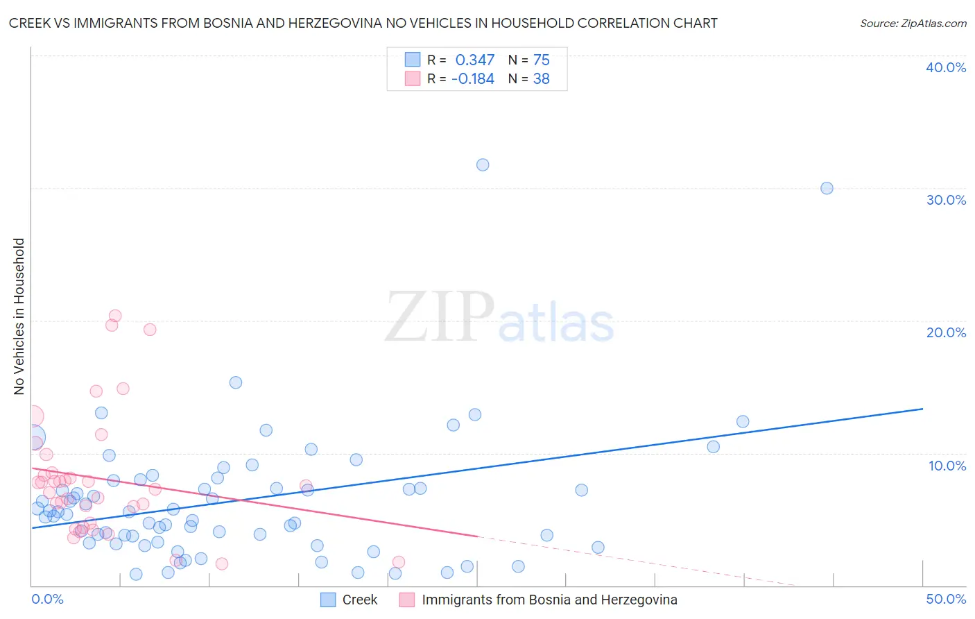 Creek vs Immigrants from Bosnia and Herzegovina No Vehicles in Household