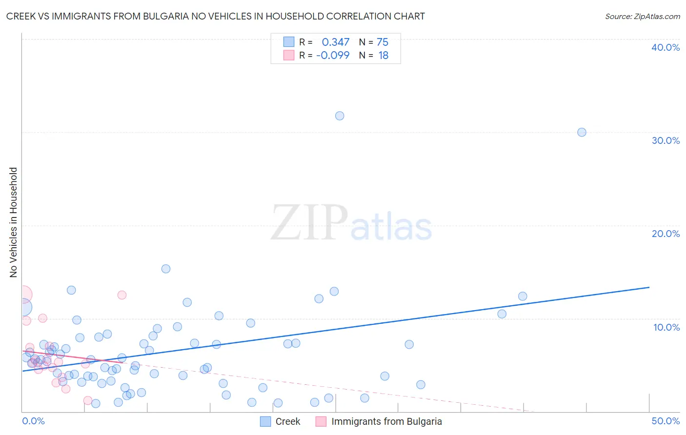 Creek vs Immigrants from Bulgaria No Vehicles in Household