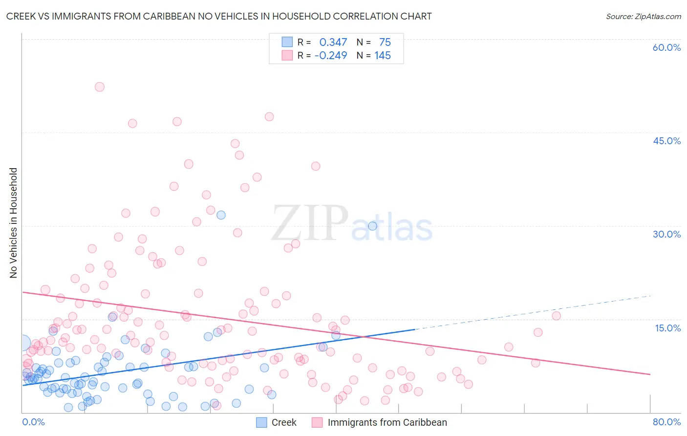Creek vs Immigrants from Caribbean No Vehicles in Household