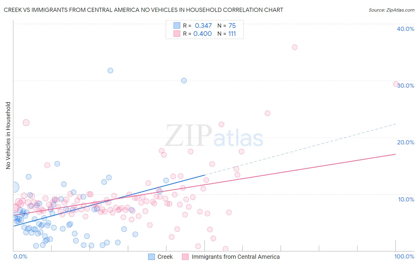 Creek vs Immigrants from Central America No Vehicles in Household