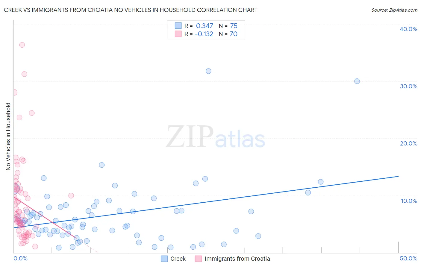 Creek vs Immigrants from Croatia No Vehicles in Household