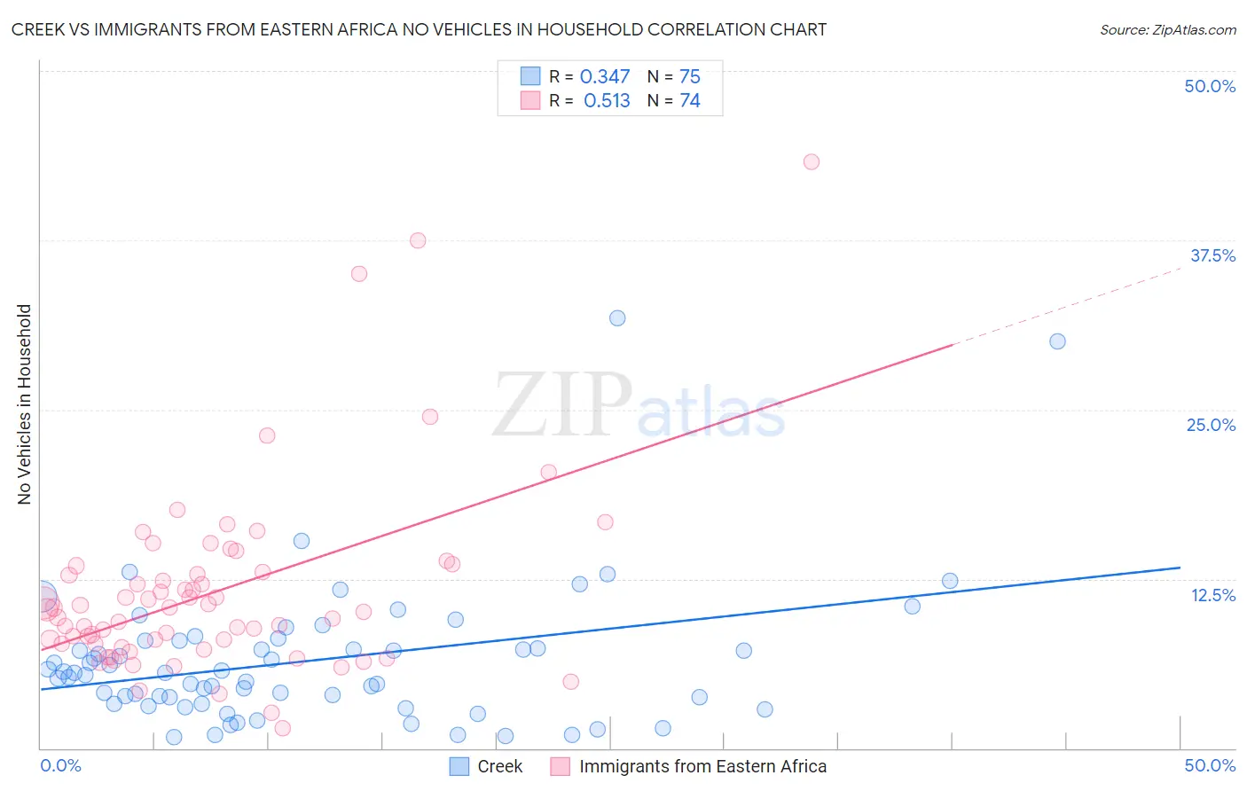 Creek vs Immigrants from Eastern Africa No Vehicles in Household