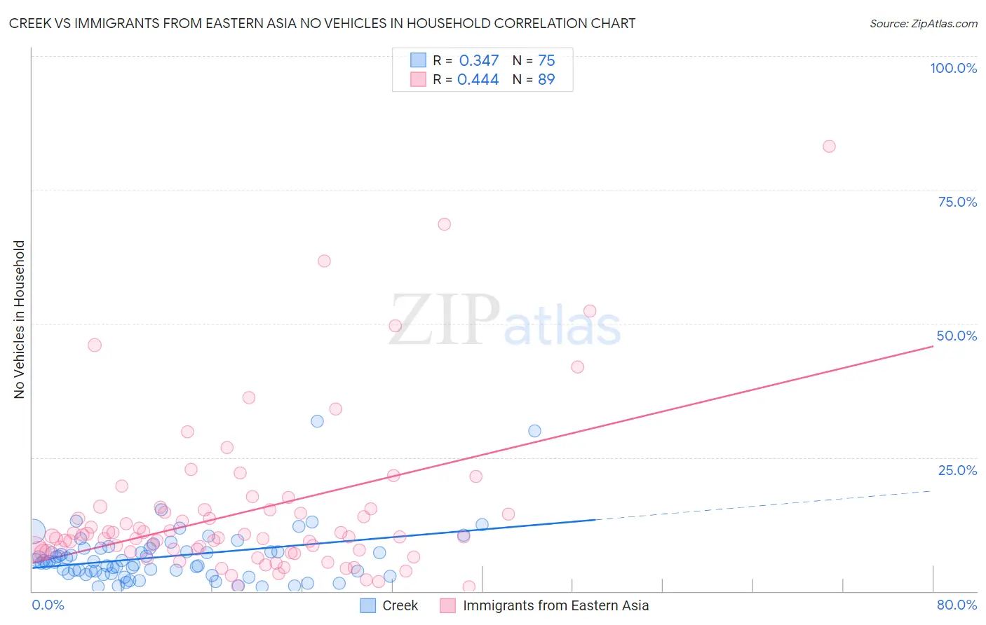 Creek vs Immigrants from Eastern Asia No Vehicles in Household
