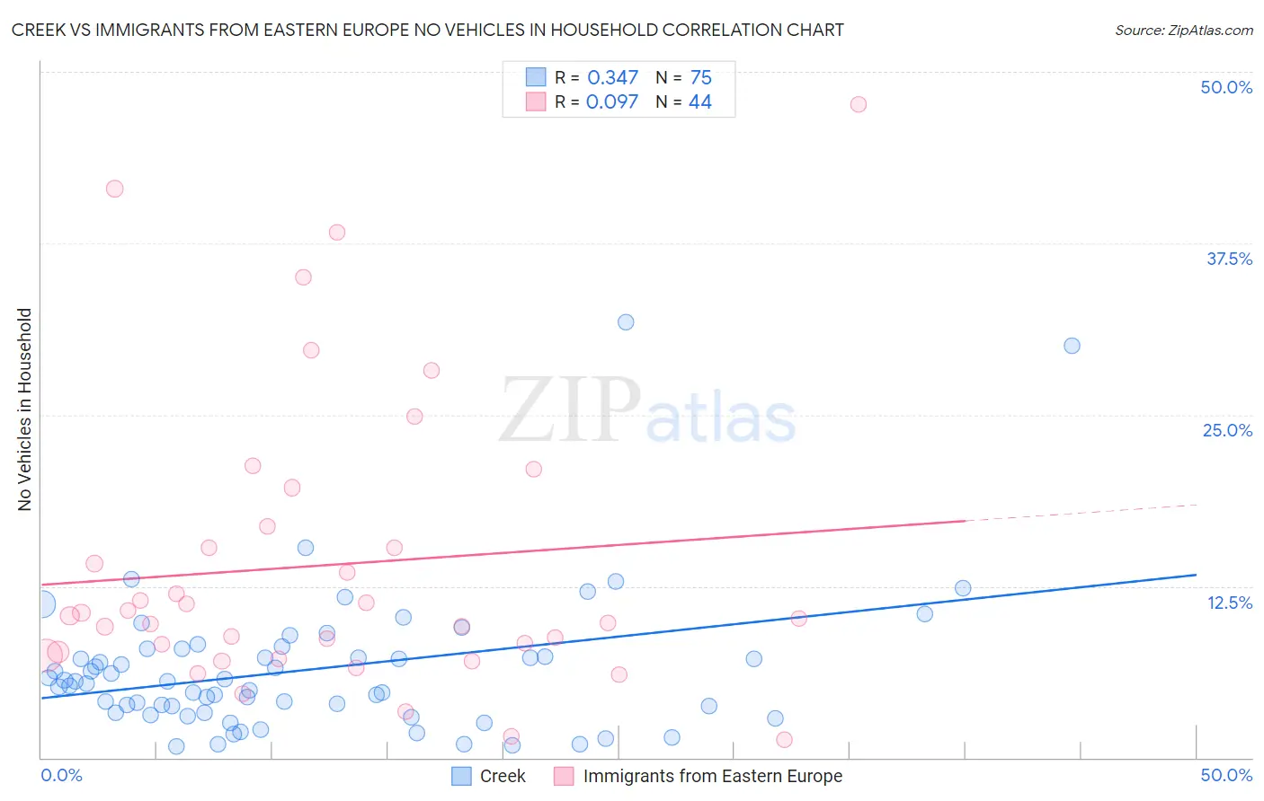 Creek vs Immigrants from Eastern Europe No Vehicles in Household