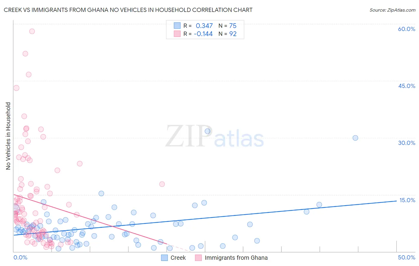 Creek vs Immigrants from Ghana No Vehicles in Household