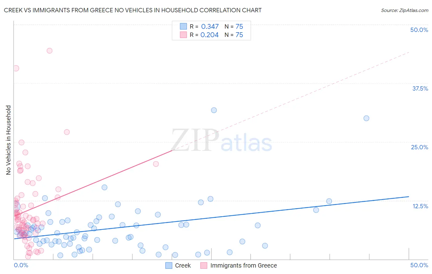 Creek vs Immigrants from Greece No Vehicles in Household