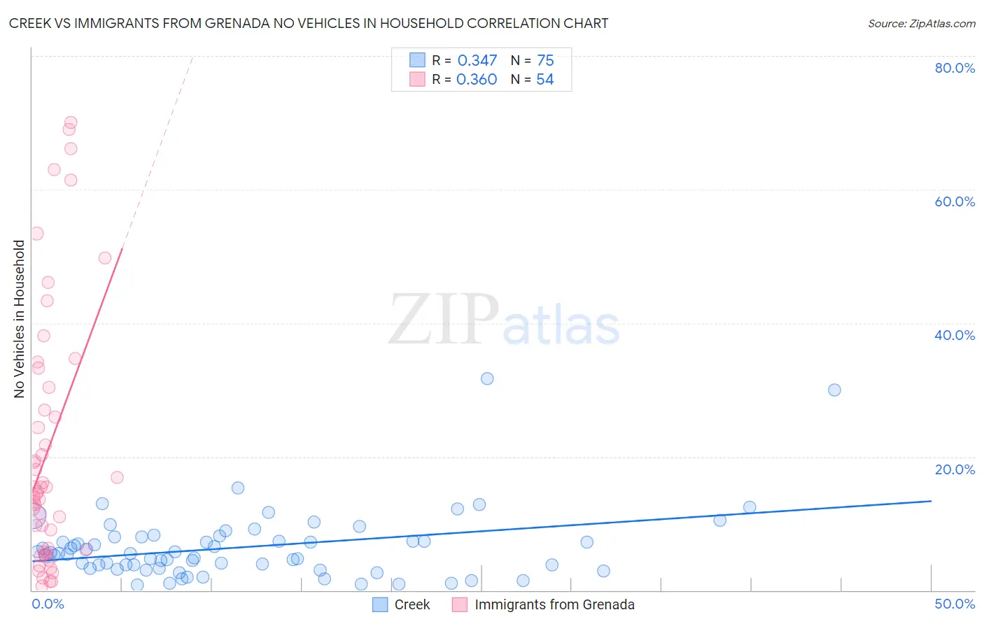 Creek vs Immigrants from Grenada No Vehicles in Household