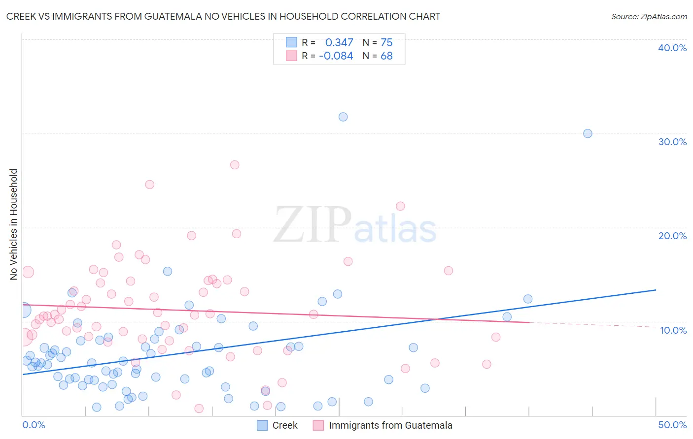 Creek vs Immigrants from Guatemala No Vehicles in Household