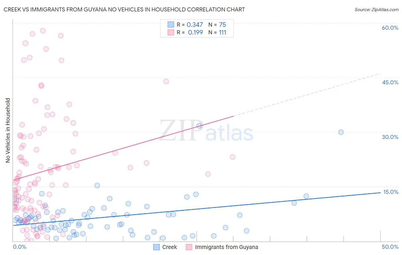 Creek vs Immigrants from Guyana No Vehicles in Household