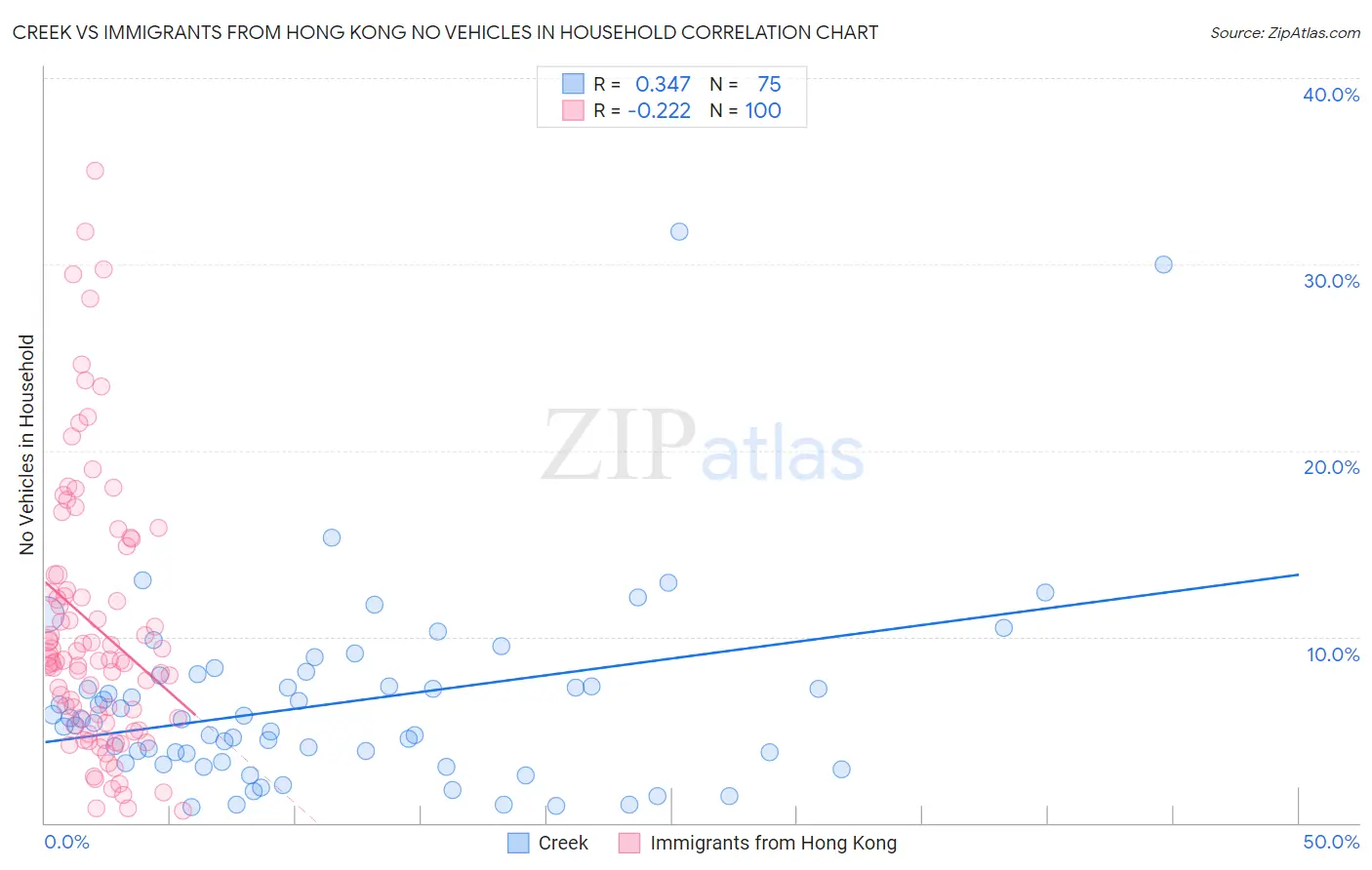 Creek vs Immigrants from Hong Kong No Vehicles in Household