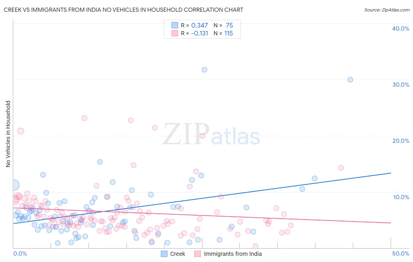 Creek vs Immigrants from India No Vehicles in Household