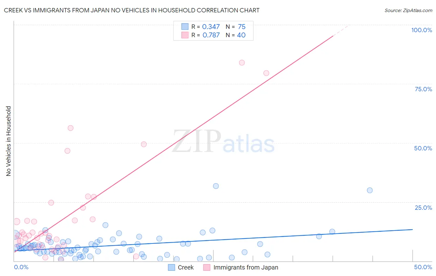 Creek vs Immigrants from Japan No Vehicles in Household